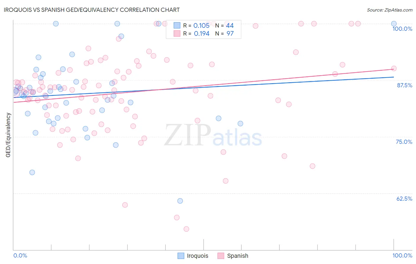 Iroquois vs Spanish GED/Equivalency