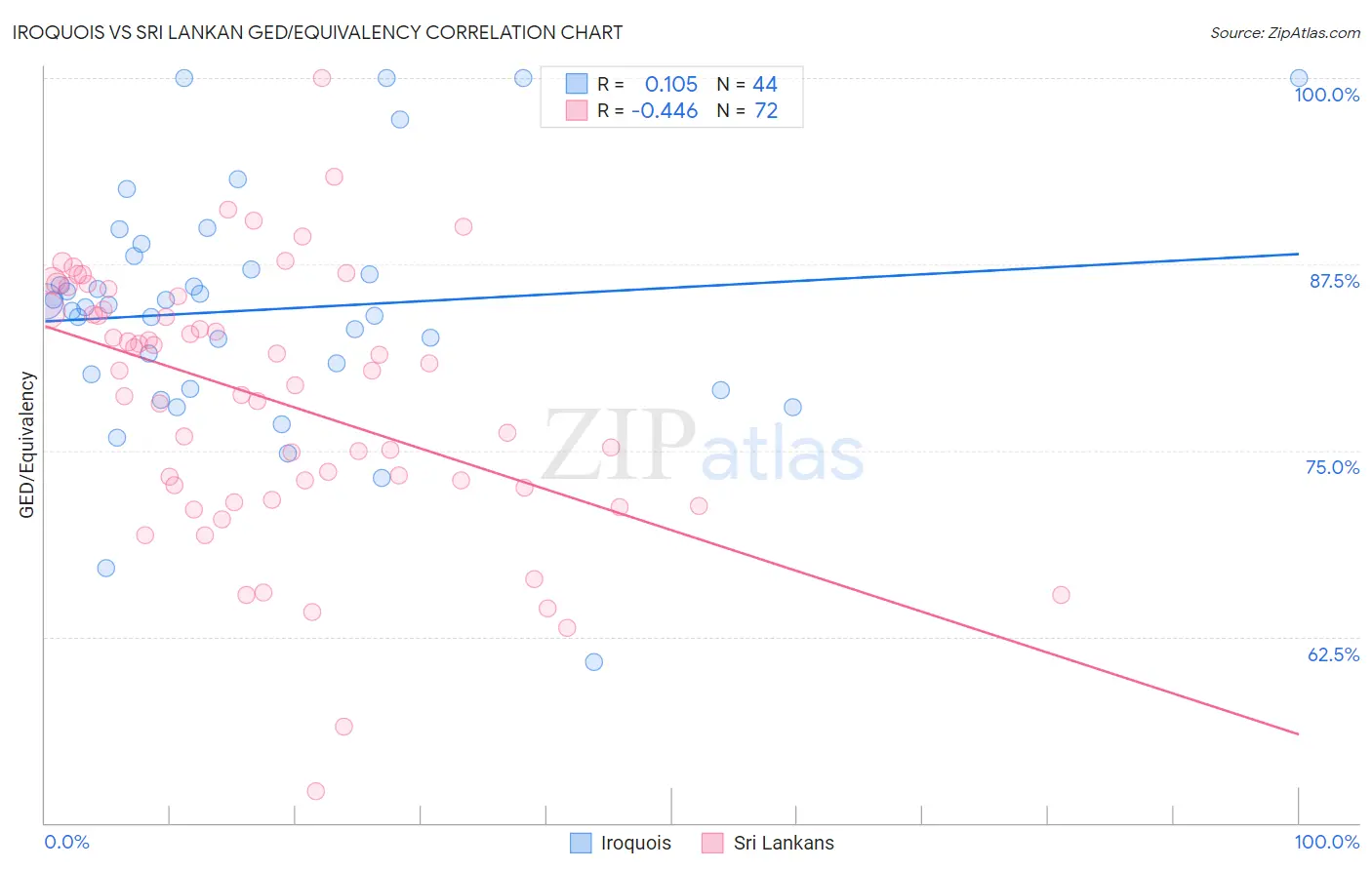 Iroquois vs Sri Lankan GED/Equivalency