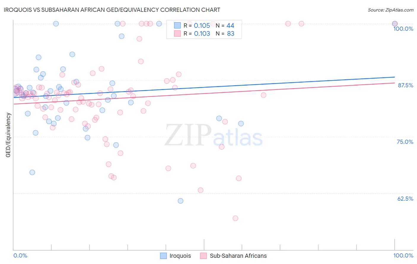 Iroquois vs Subsaharan African GED/Equivalency