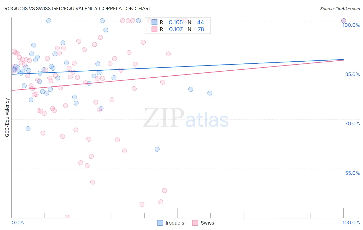 Iroquois vs Swiss GED/Equivalency