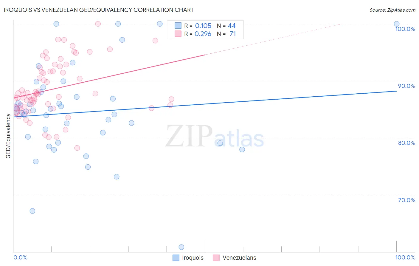 Iroquois vs Venezuelan GED/Equivalency