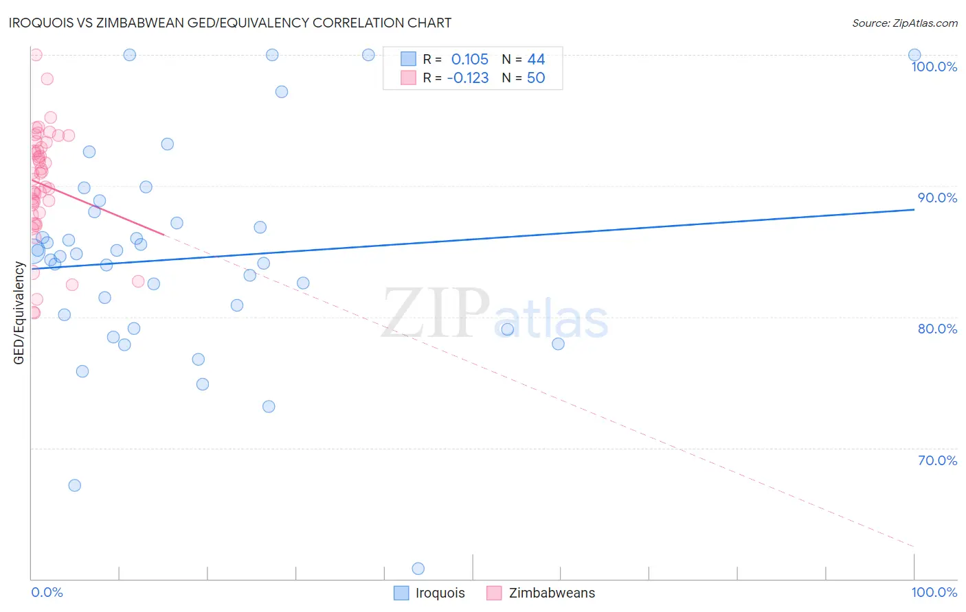 Iroquois vs Zimbabwean GED/Equivalency