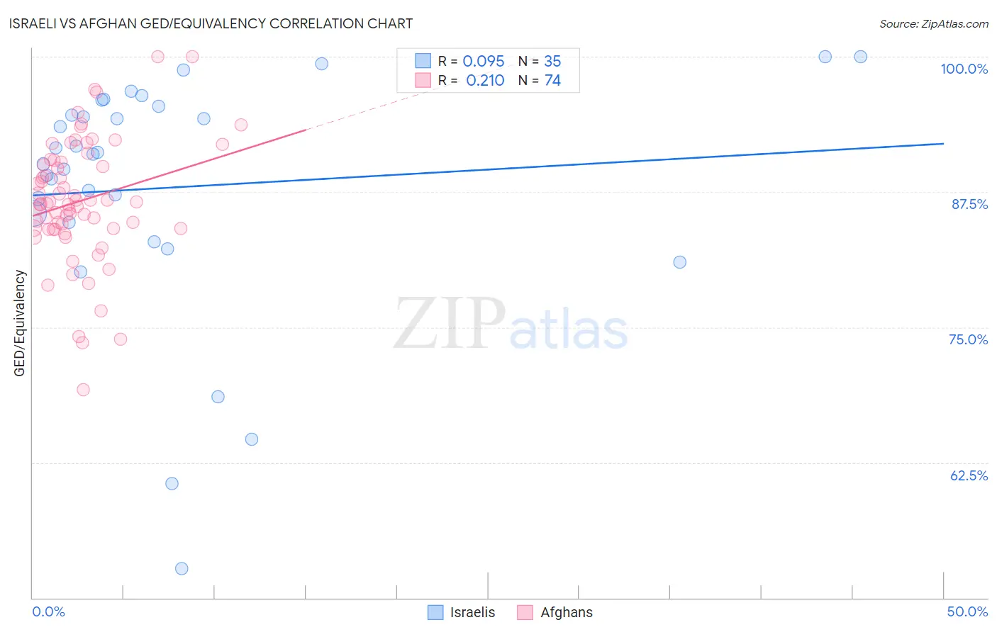 Israeli vs Afghan GED/Equivalency