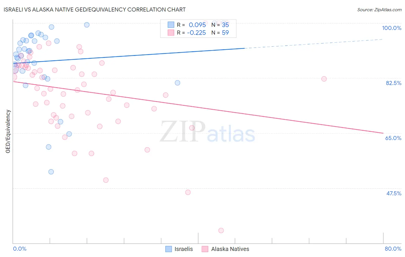Israeli vs Alaska Native GED/Equivalency
