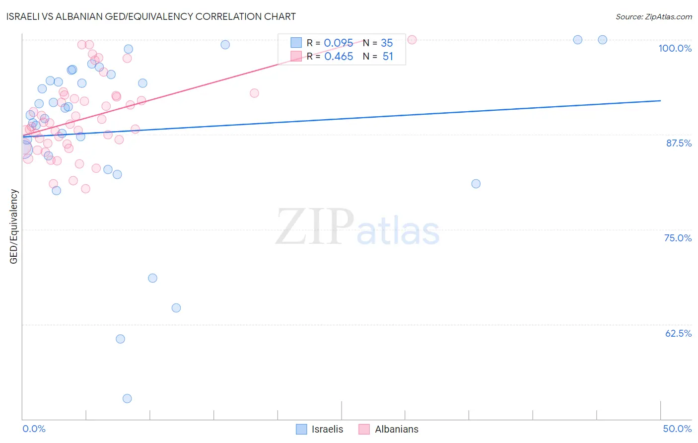 Israeli vs Albanian GED/Equivalency