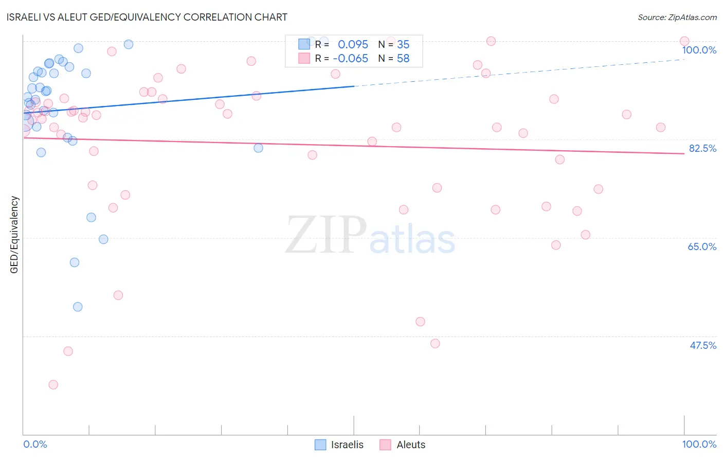 Israeli vs Aleut GED/Equivalency