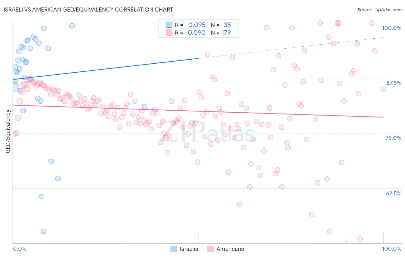 Israeli vs American GED/Equivalency