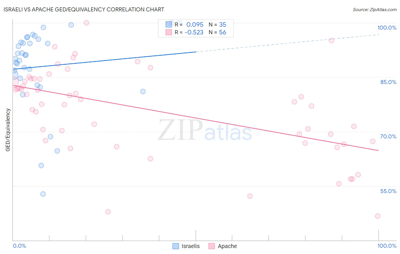 Israeli vs Apache GED/Equivalency
