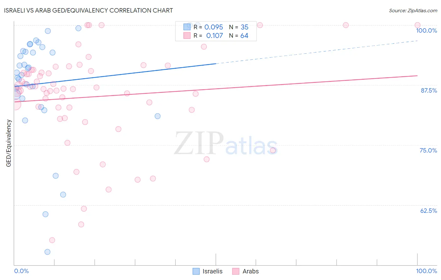 Israeli vs Arab GED/Equivalency