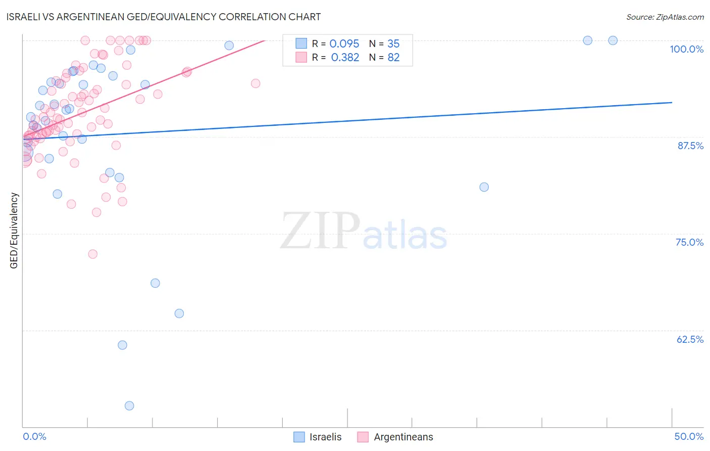 Israeli vs Argentinean GED/Equivalency