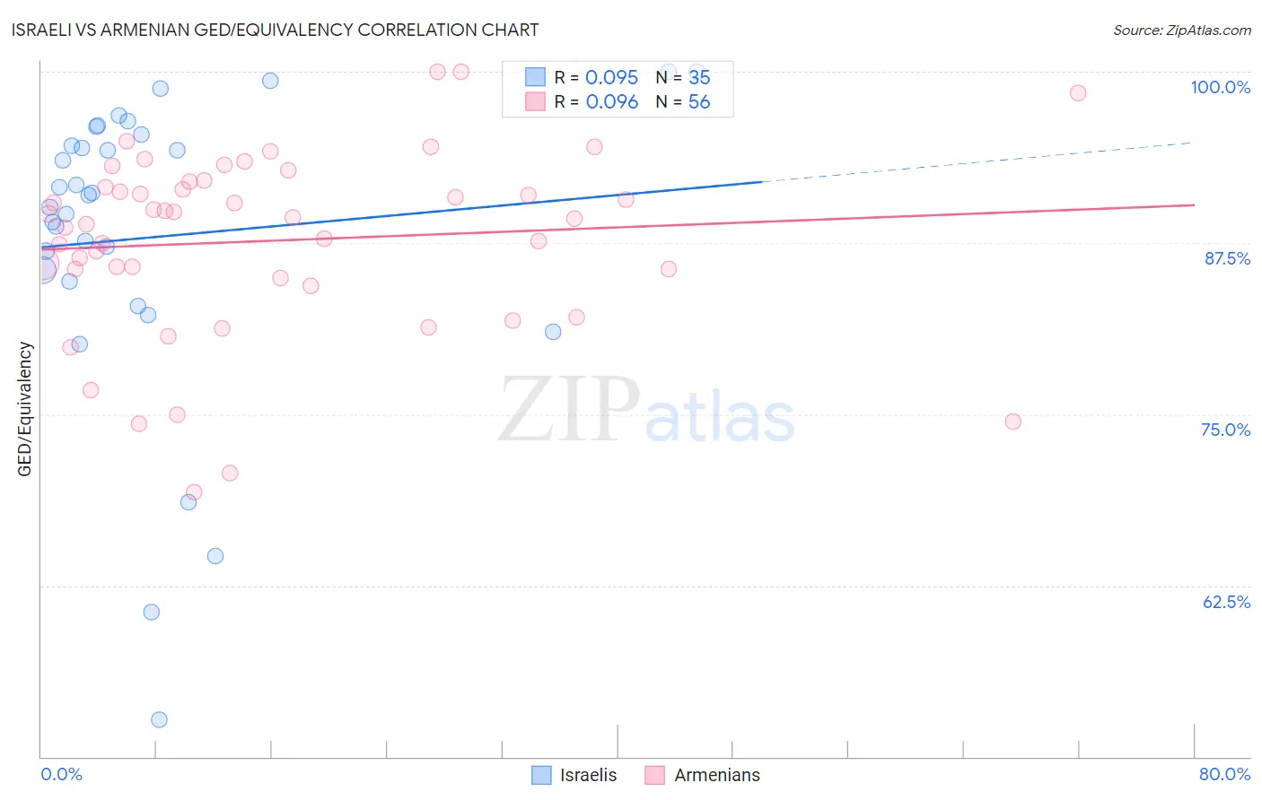 Israeli vs Armenian GED/Equivalency