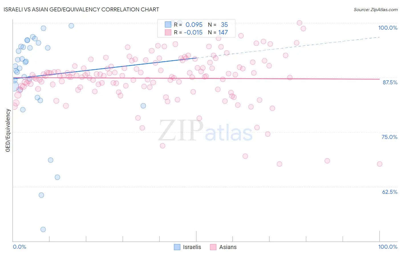 Israeli vs Asian GED/Equivalency