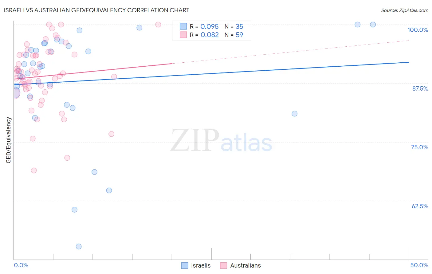 Israeli vs Australian GED/Equivalency