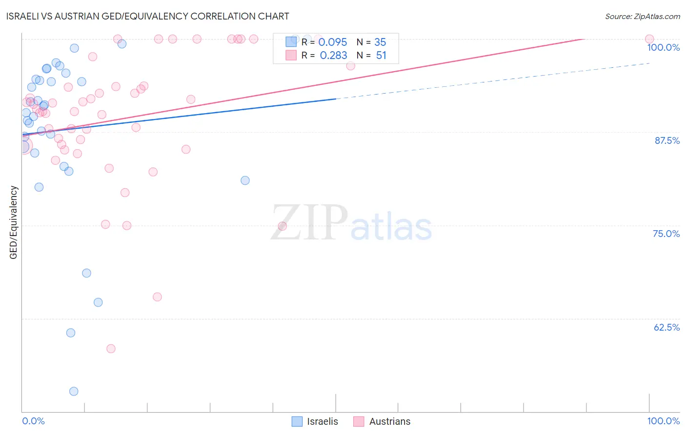 Israeli vs Austrian GED/Equivalency