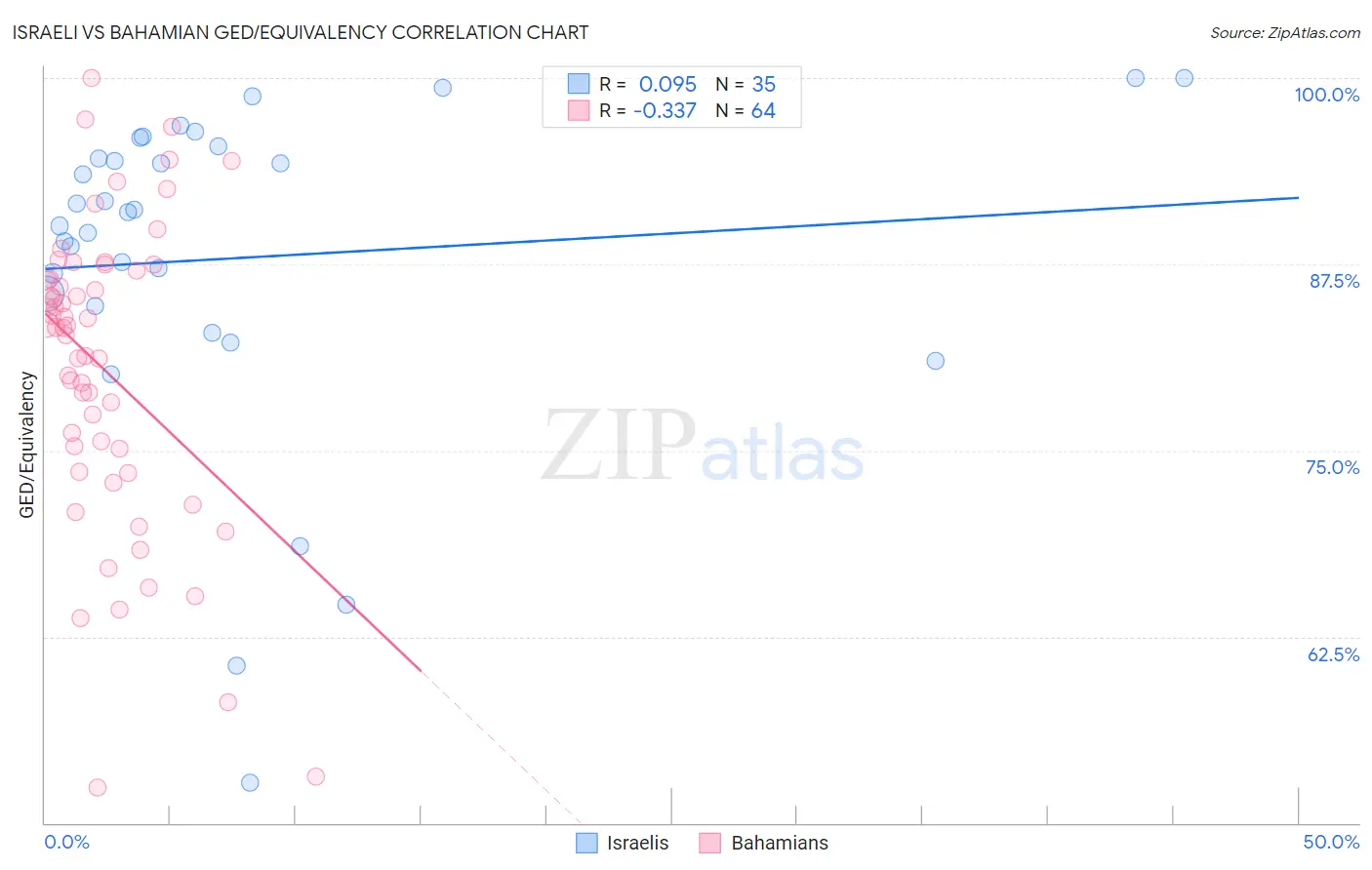 Israeli vs Bahamian GED/Equivalency