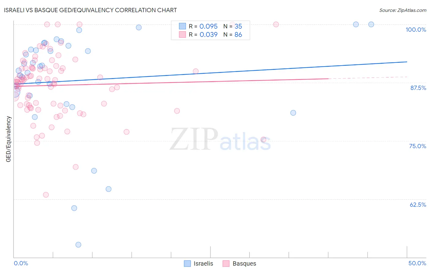 Israeli vs Basque GED/Equivalency