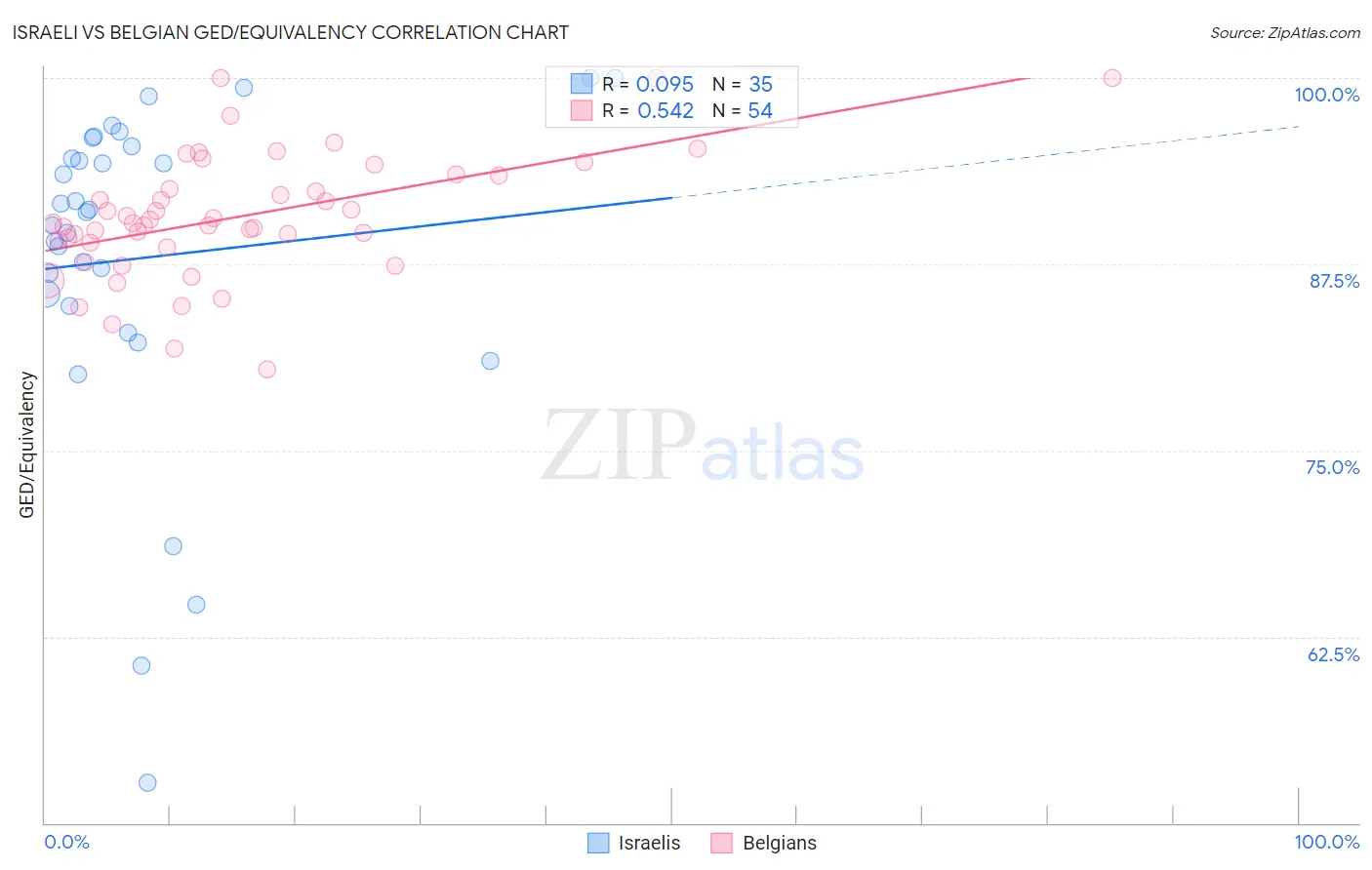 Israeli vs Belgian GED/Equivalency