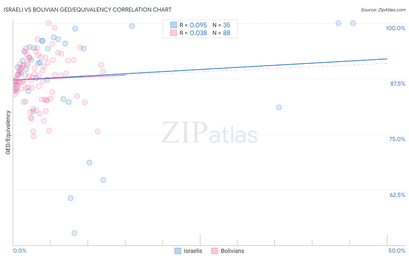 Israeli vs Bolivian GED/Equivalency