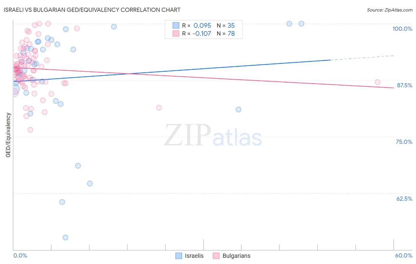 Israeli vs Bulgarian GED/Equivalency