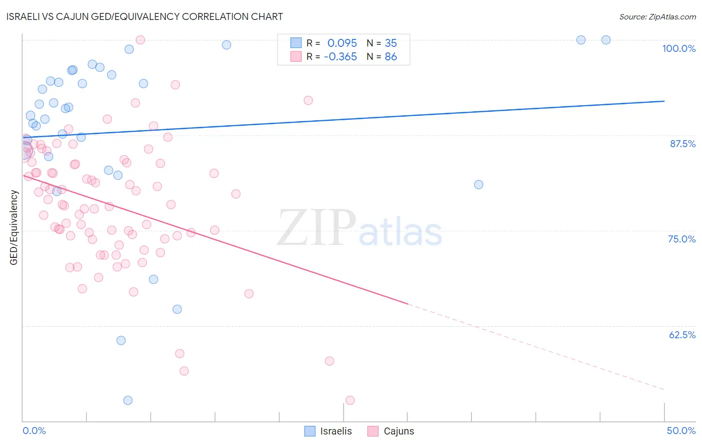 Israeli vs Cajun GED/Equivalency