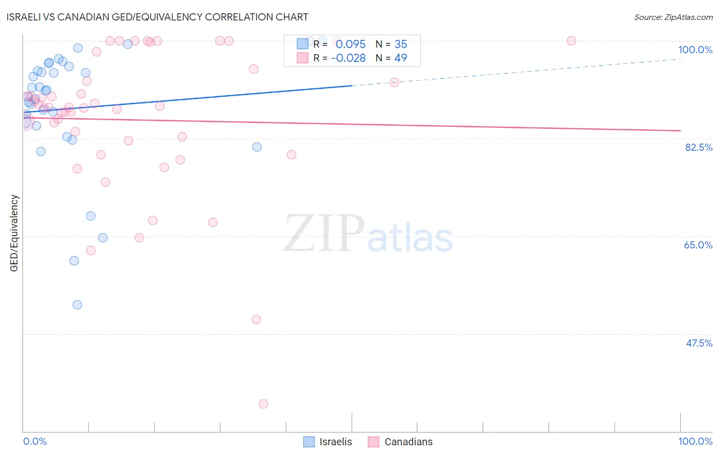 Israeli vs Canadian GED/Equivalency