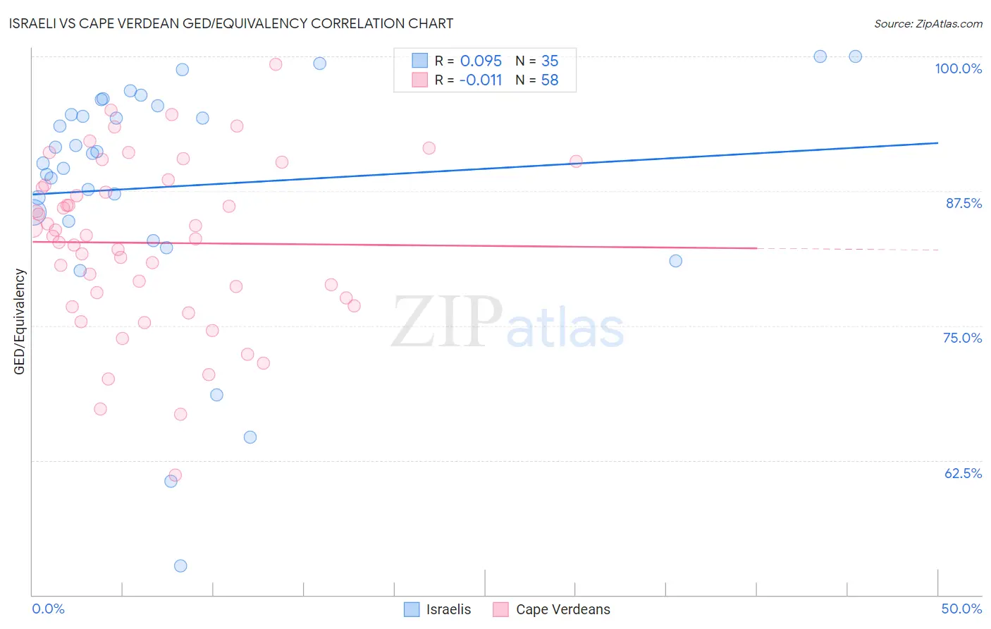 Israeli vs Cape Verdean GED/Equivalency