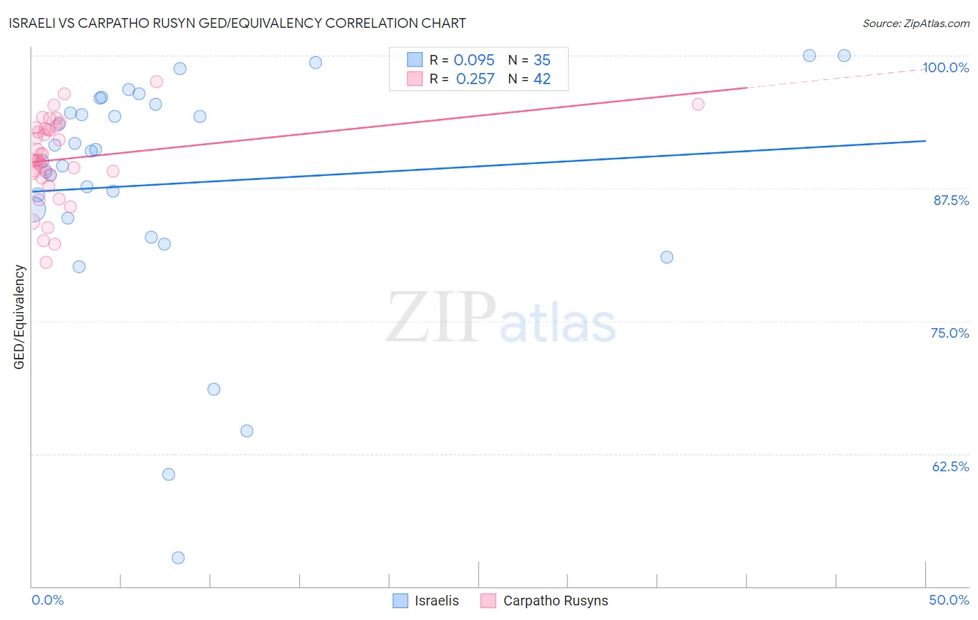 Israeli vs Carpatho Rusyn GED/Equivalency