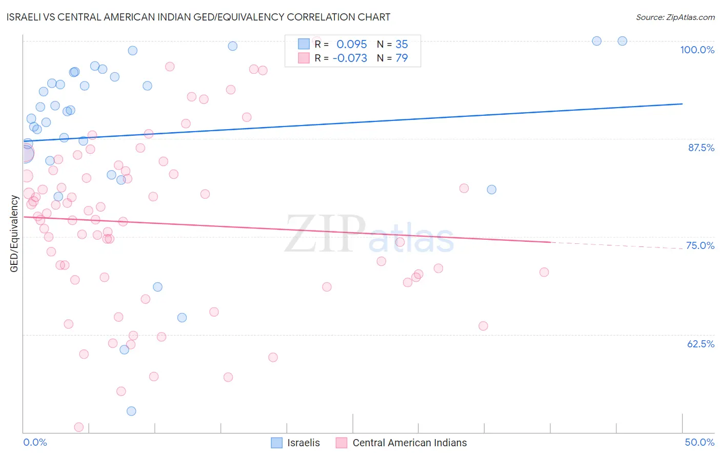 Israeli vs Central American Indian GED/Equivalency