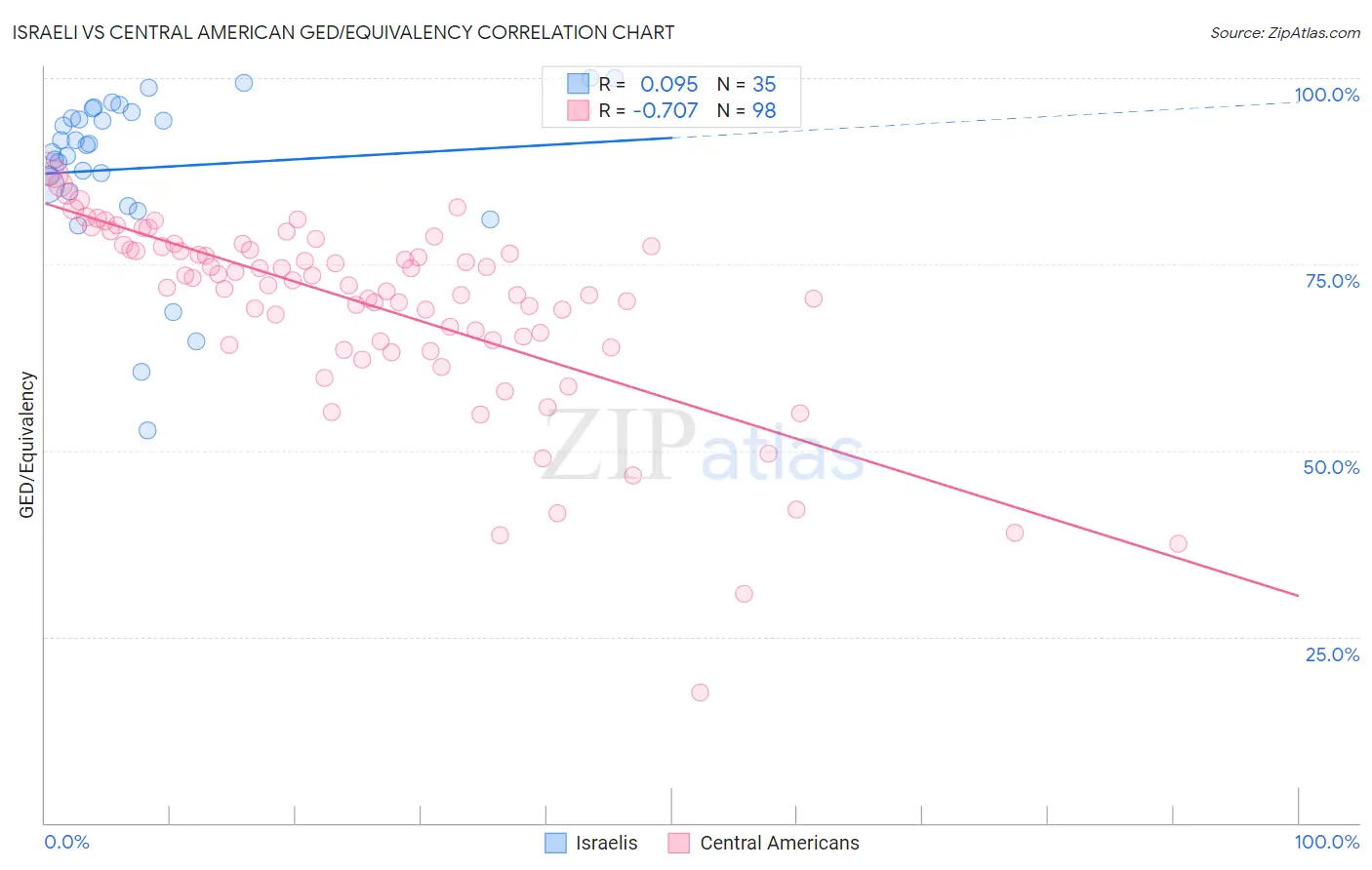 Israeli vs Central American GED/Equivalency