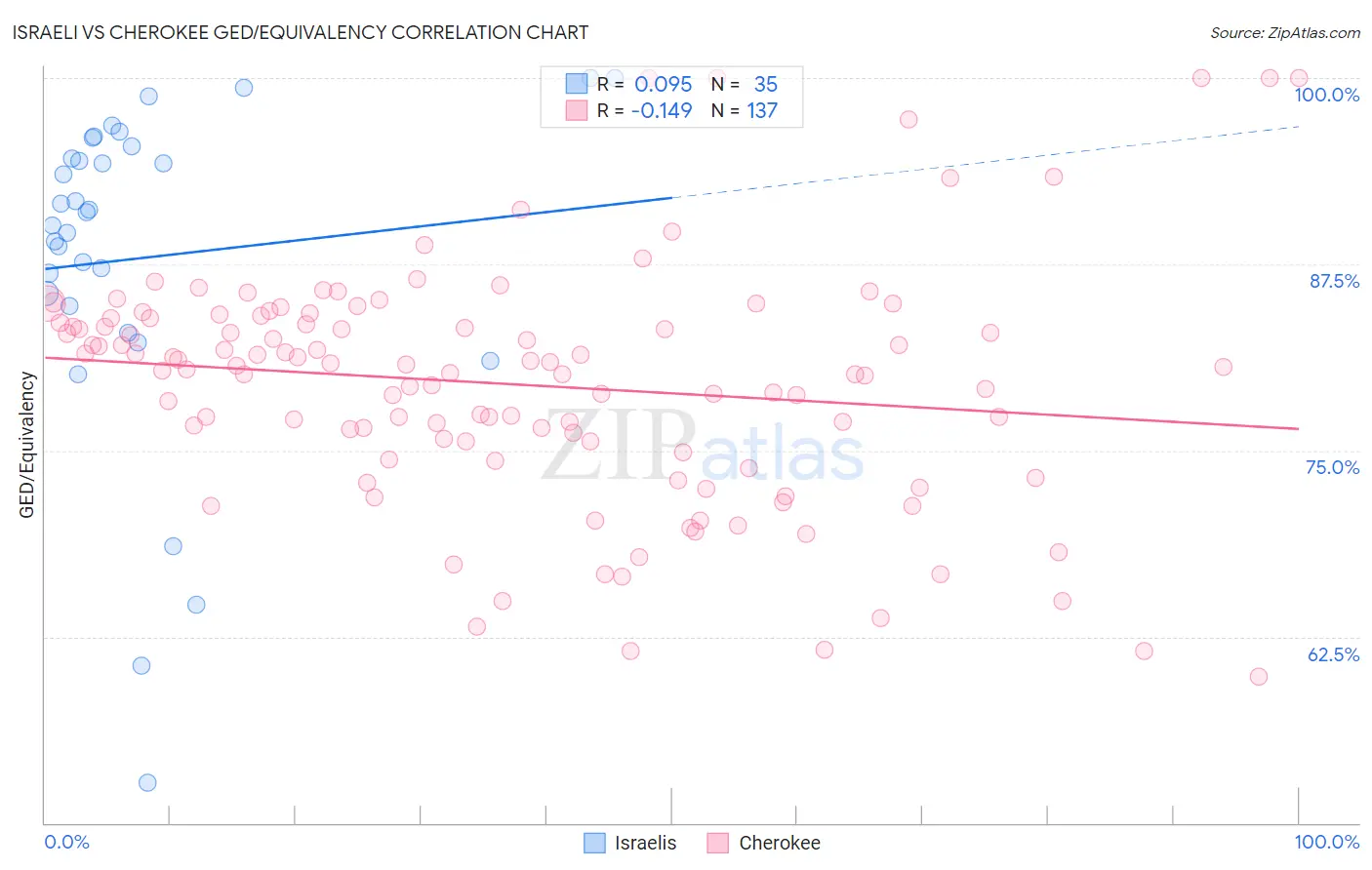 Israeli vs Cherokee GED/Equivalency