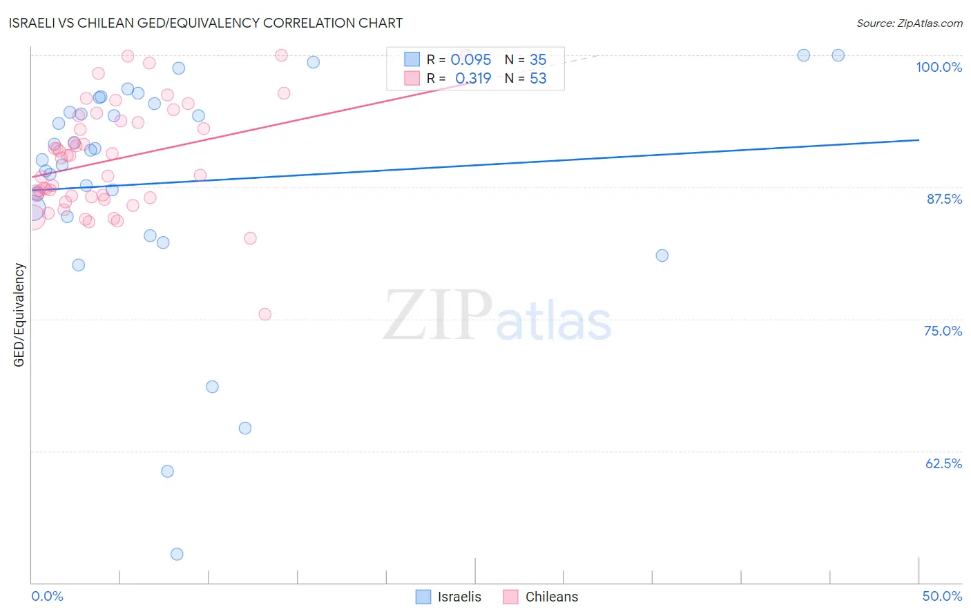 Israeli vs Chilean GED/Equivalency