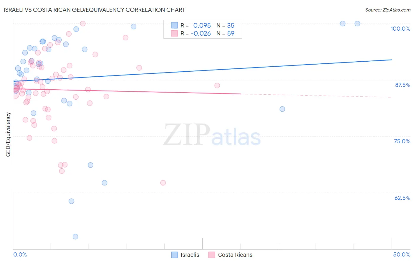 Israeli vs Costa Rican GED/Equivalency