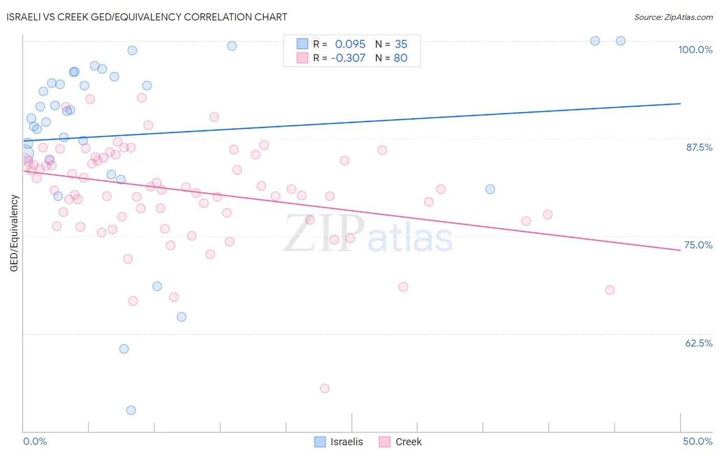 Israeli vs Creek GED/Equivalency
