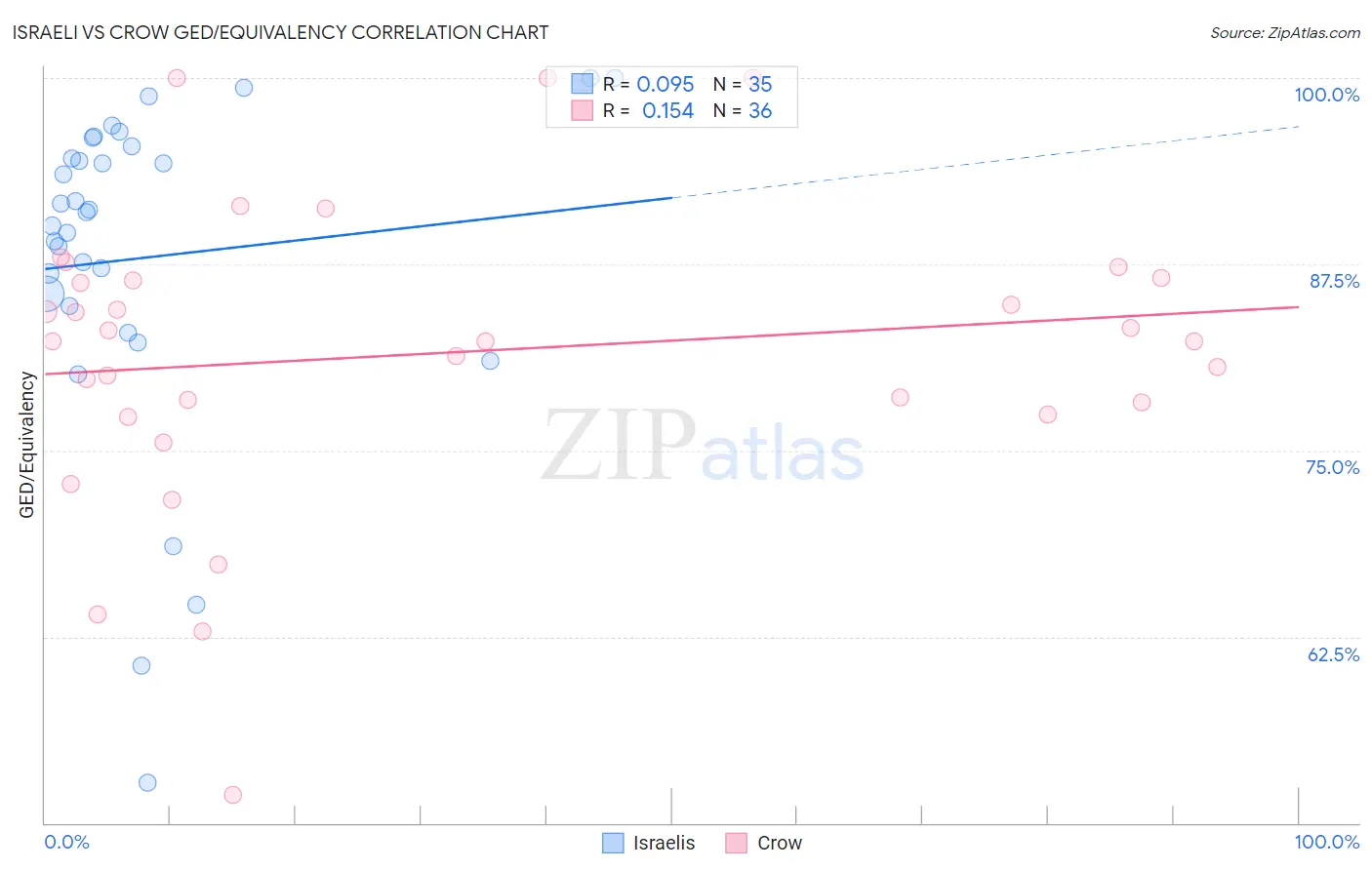 Israeli vs Crow GED/Equivalency