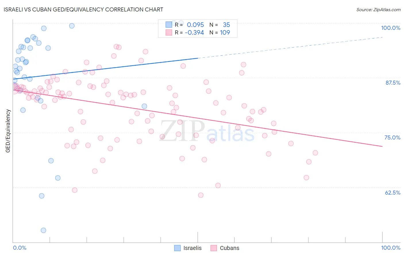 Israeli vs Cuban GED/Equivalency
