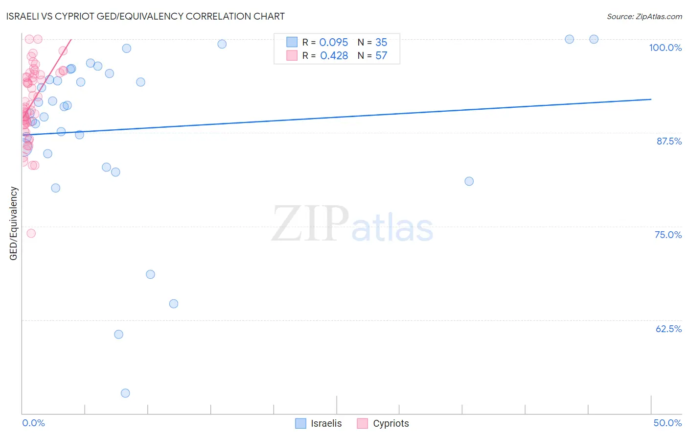 Israeli vs Cypriot GED/Equivalency