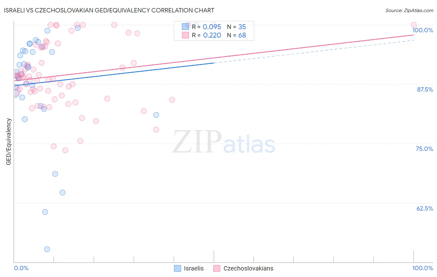 Israeli vs Czechoslovakian GED/Equivalency