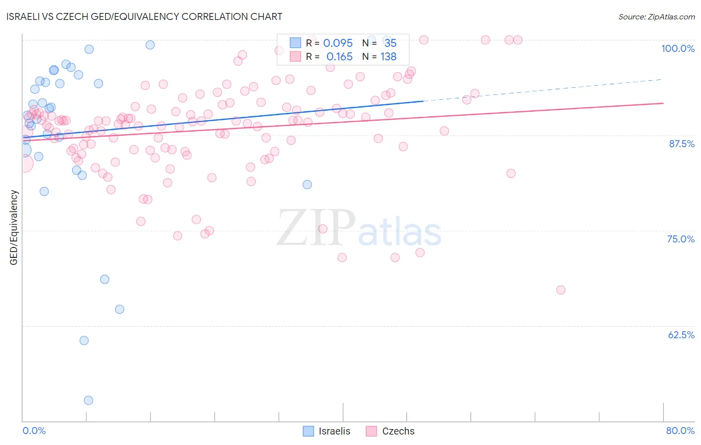 Israeli vs Czech GED/Equivalency