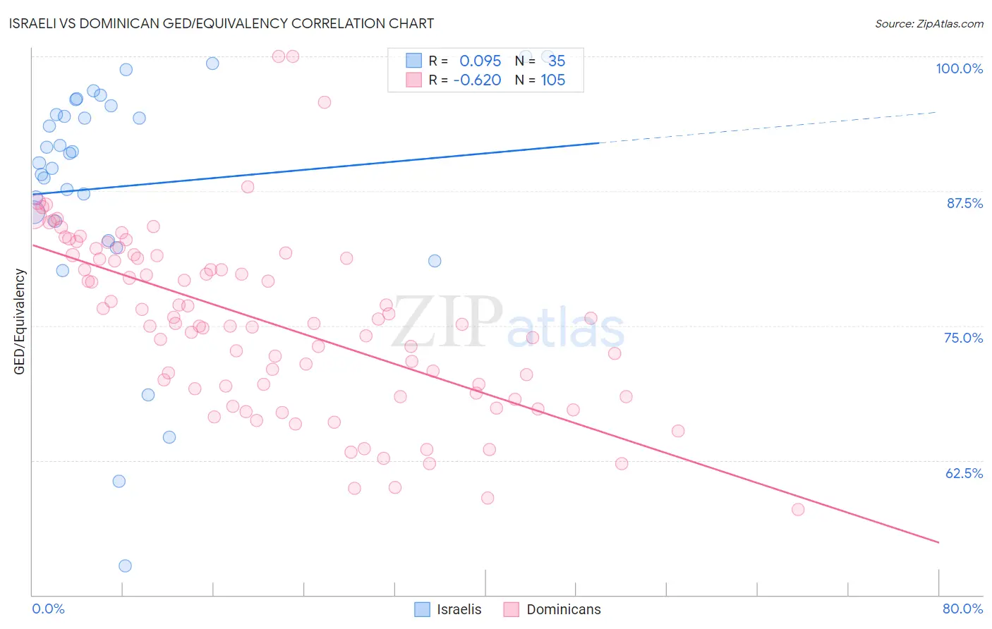 Israeli vs Dominican GED/Equivalency