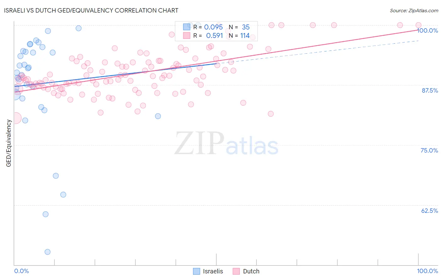 Israeli vs Dutch GED/Equivalency