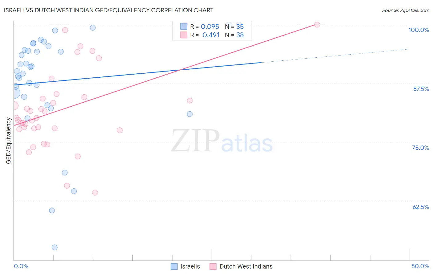 Israeli vs Dutch West Indian GED/Equivalency