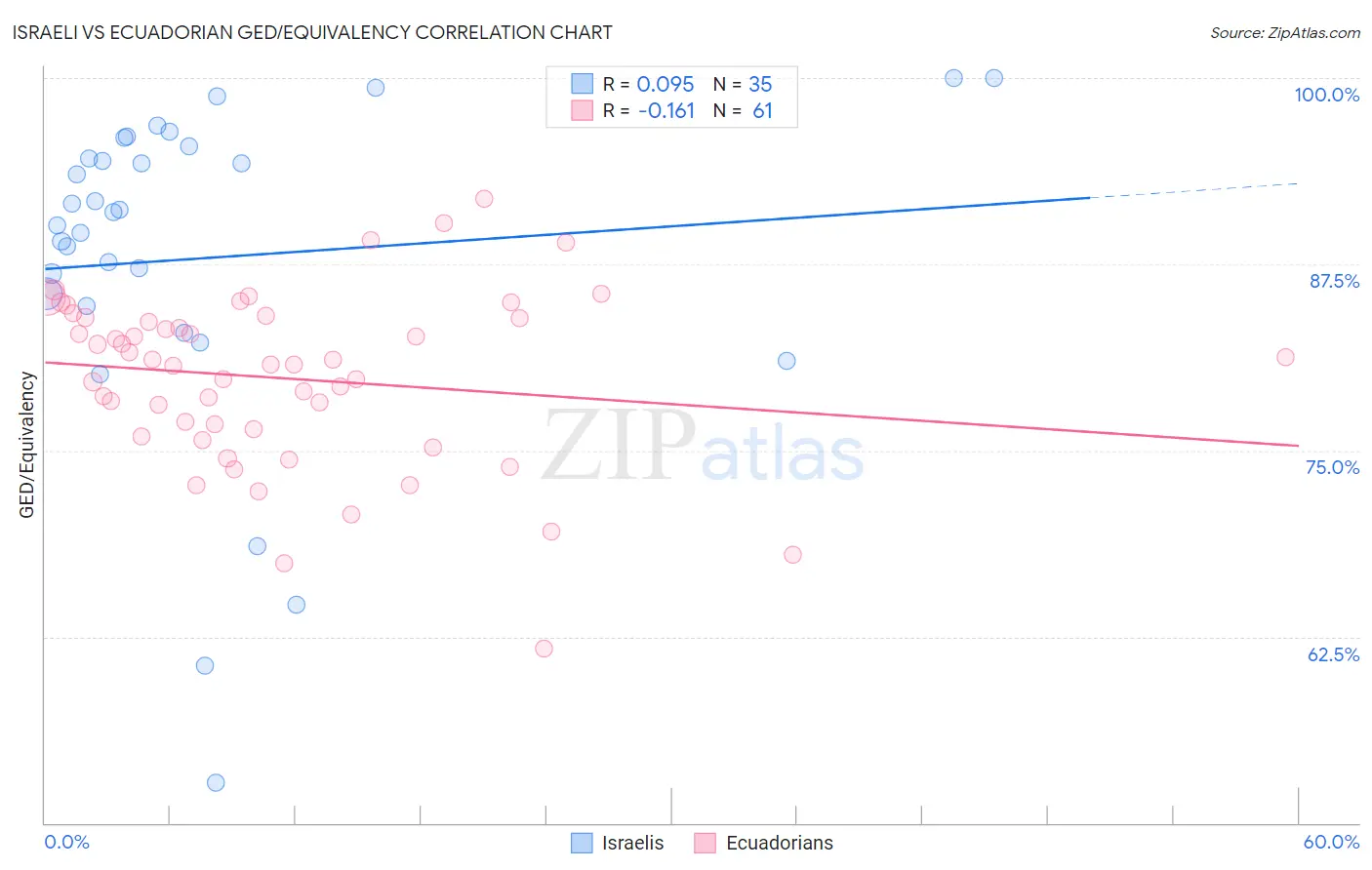 Israeli vs Ecuadorian GED/Equivalency
