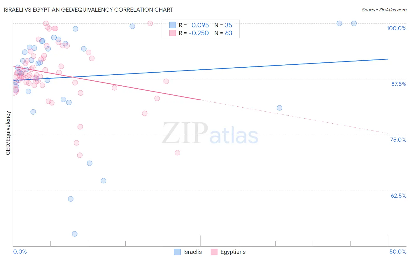 Israeli vs Egyptian GED/Equivalency