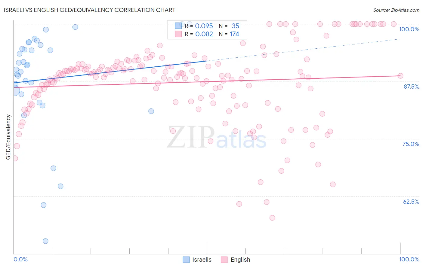 Israeli vs English GED/Equivalency