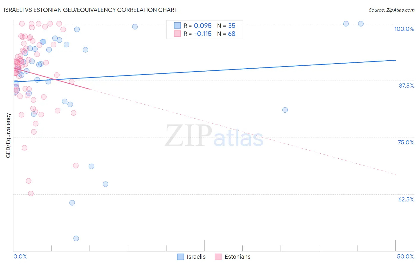 Israeli vs Estonian GED/Equivalency