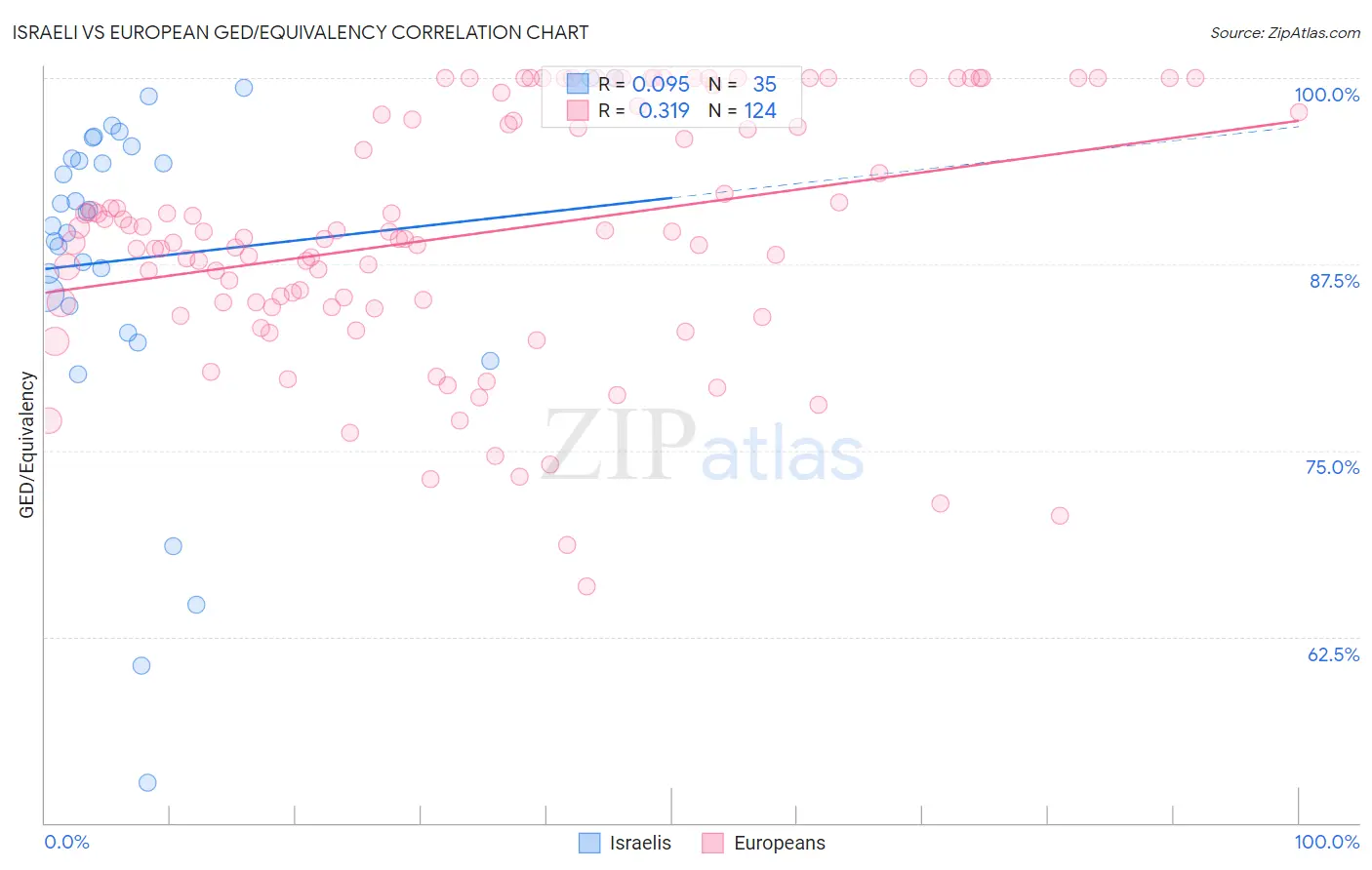 Israeli vs European GED/Equivalency