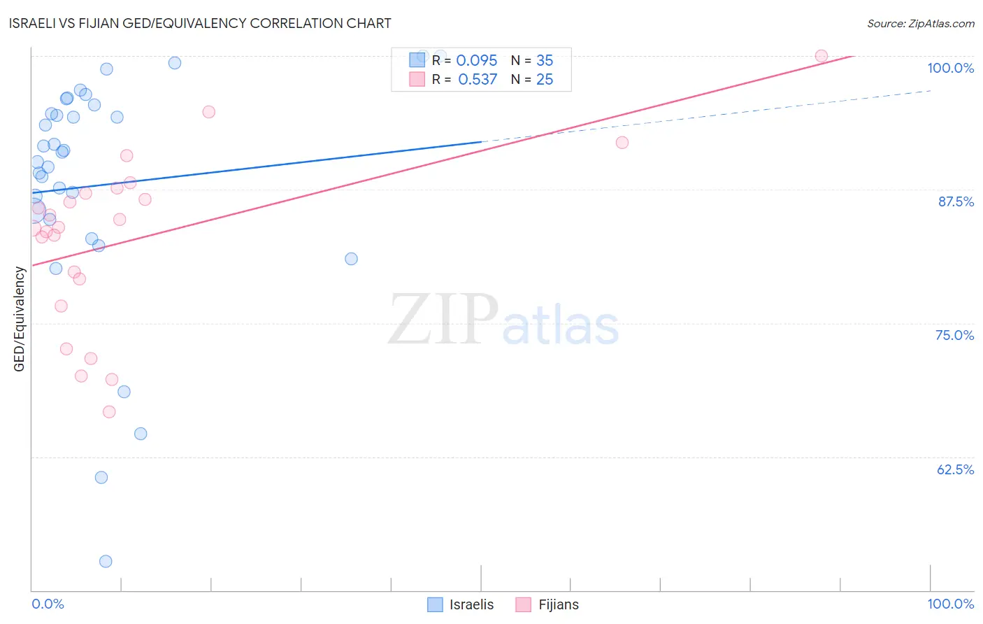 Israeli vs Fijian GED/Equivalency