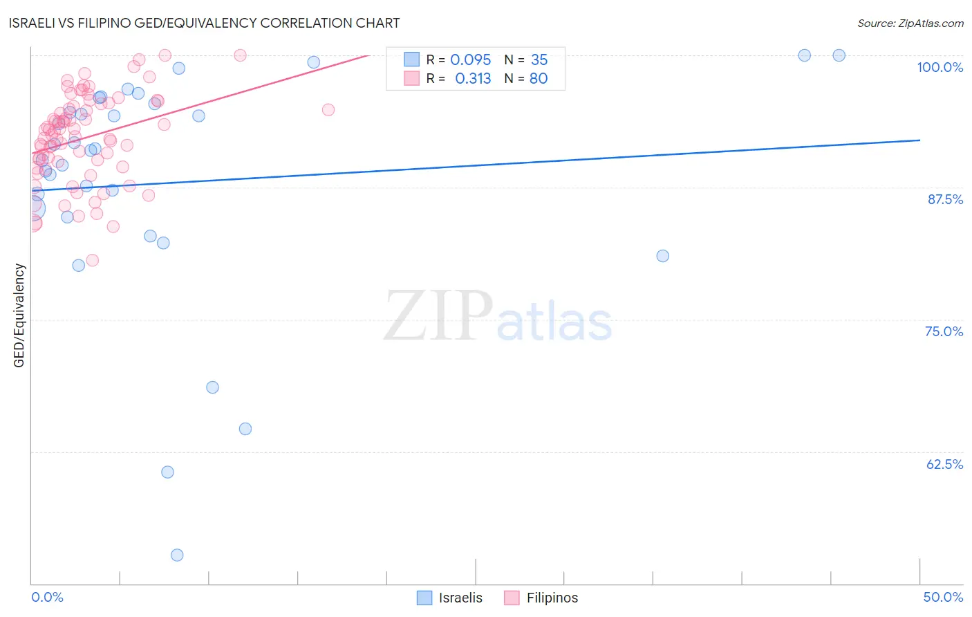 Israeli vs Filipino GED/Equivalency