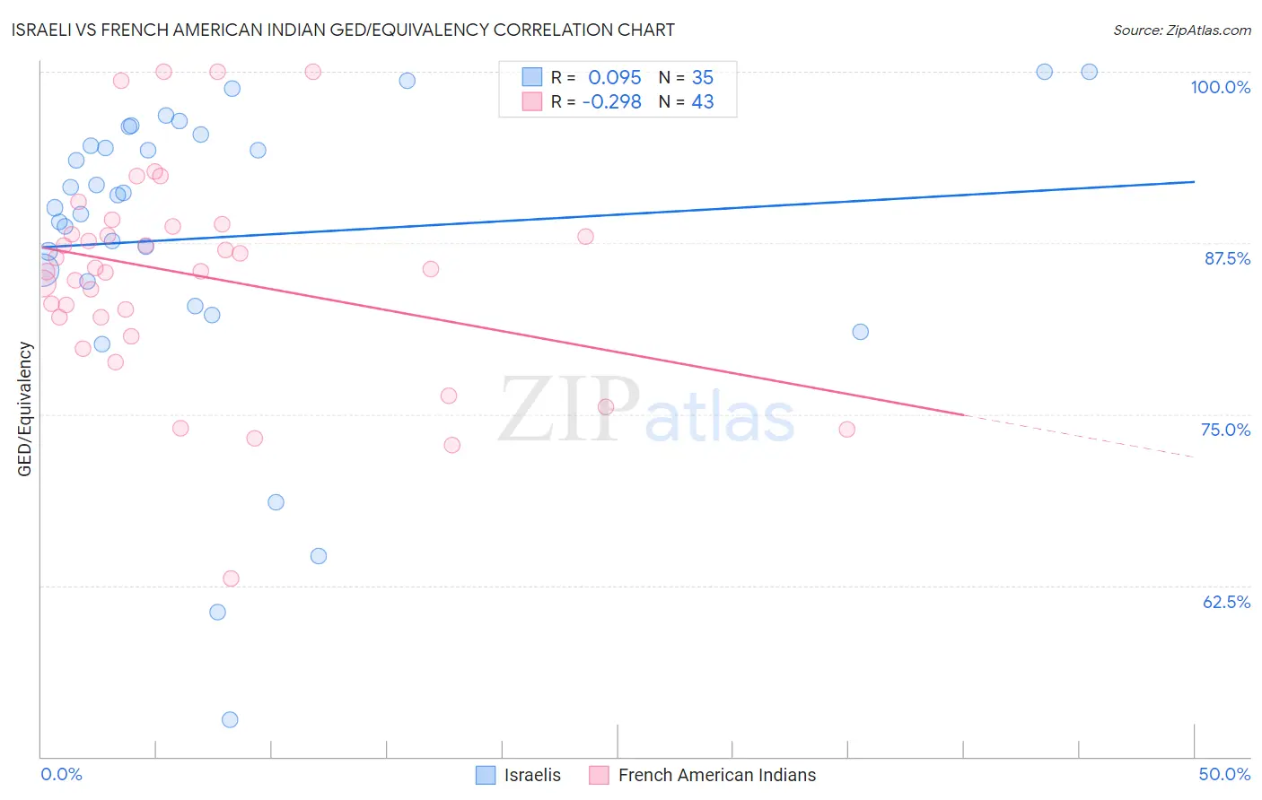 Israeli vs French American Indian GED/Equivalency