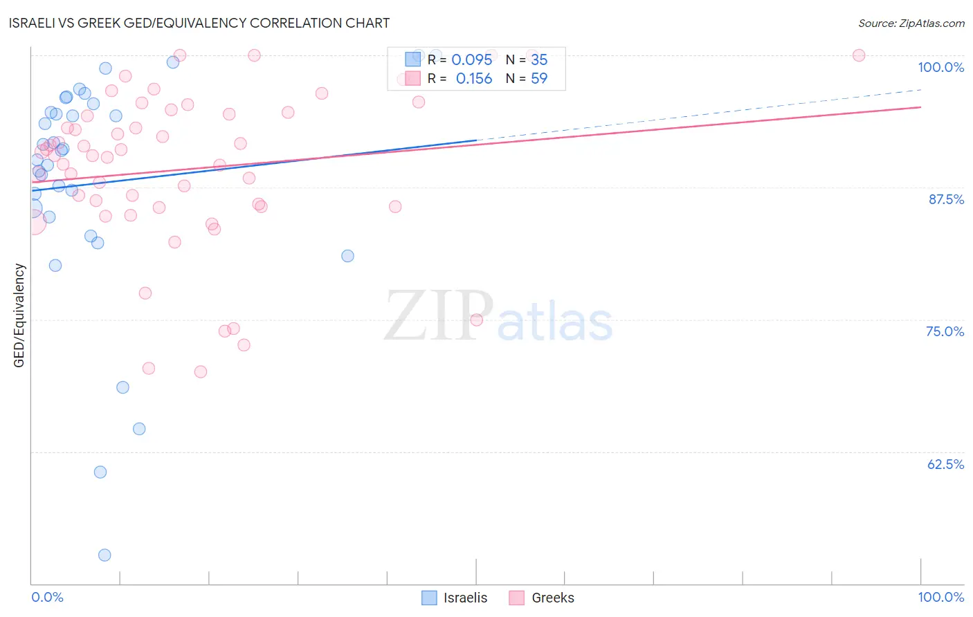 Israeli vs Greek GED/Equivalency